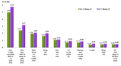 Sơ bộ tình hình xuất nhập khẩu hàng hóa của Việt Nam trong nửa cuối tháng 12/2025 (từ ngày 16/12 đến ngày 31/12/2025)